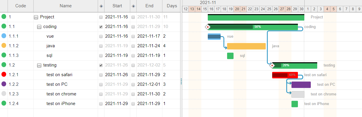 Gantt chart, project schedule management